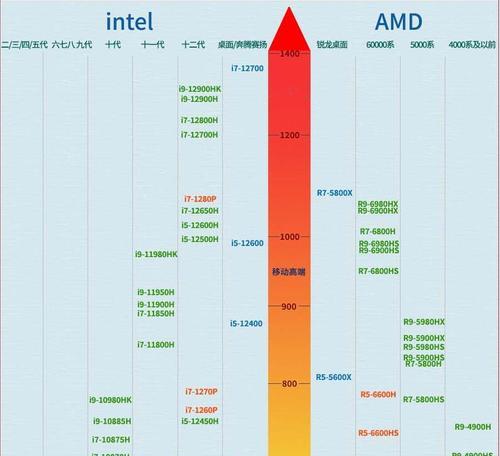 台式电脑CPU性能天梯图，了解如何选择最佳处理器（挑选理想处理器）