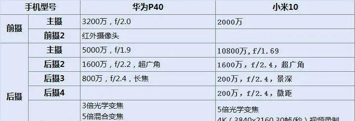 华为P40与P40Pro参数配置对比（华为P40系列新机对比）