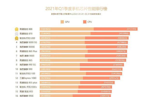 2024年手机CPU处理器最新排名发布（探索手机CPU处理器的新发展趋势及领先品牌）