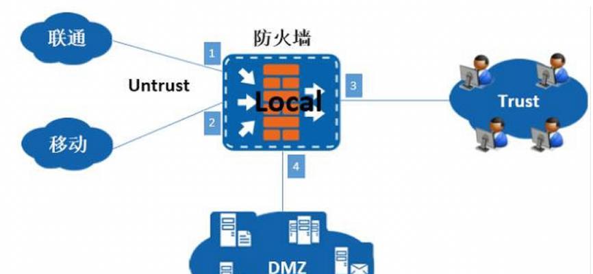 网络安全防火墙（了解防火墙的原理和功能）