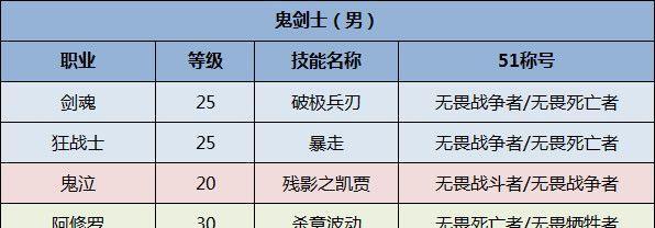 不氪金玩家在DNF中的职业排行榜（揭秘DNF中不氪金玩家最受欢迎的职业选择）