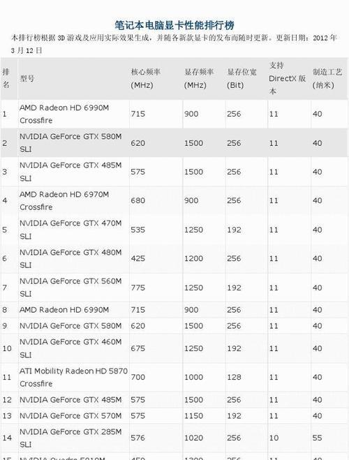 笔记本显卡性能排名榜，选择最适合你的游戏伙伴（笔记本显卡性能排名榜揭秘）