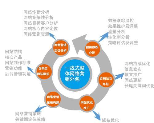 网络营销的工具和方法（掌握关键工具）