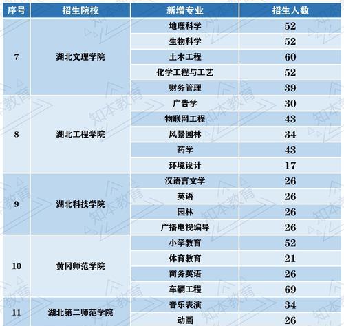 湖北省专升本学校全面介绍（探索湖北省专升本学校的选择与优势）