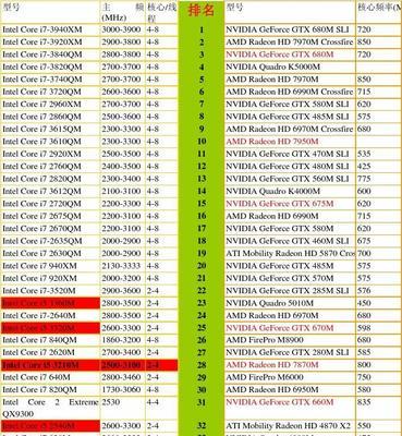 2024年最新电脑CPU处理器排行榜（探索最强大的处理器）