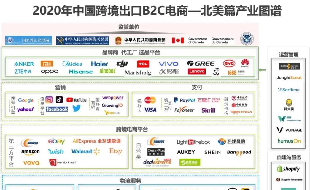 B2C电子商务网站建设方案