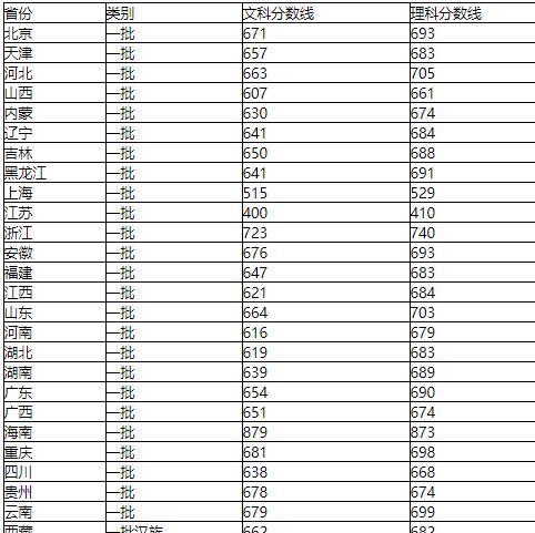 探究大学分数线排名的真实性与局限性（解析高考分数线排名的可信度与实用性）