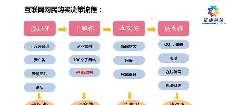 探索线上营销推广方式，让你的业务繁荣起来（优秀的线上营销策略）