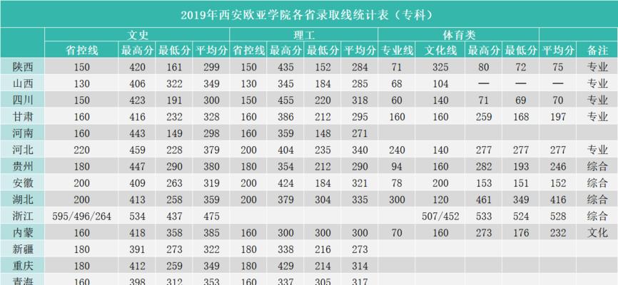 西安所有大学分数线大揭秘（探索西安大学录取的奥秘）