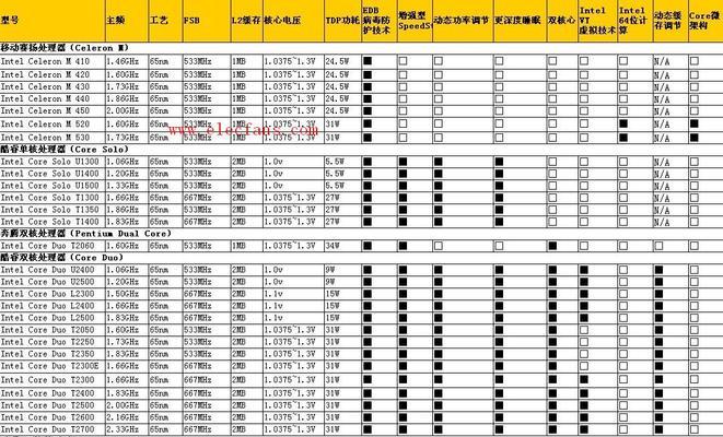 英特尔CPU型号大全