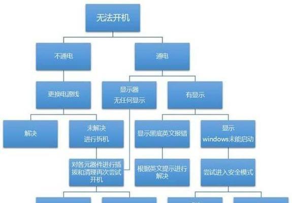 自动关机处理方式（提升效率）