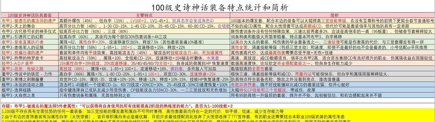 以109异人平民装备搭配，打造完美角色形象（如何利用合理的搭配选择）