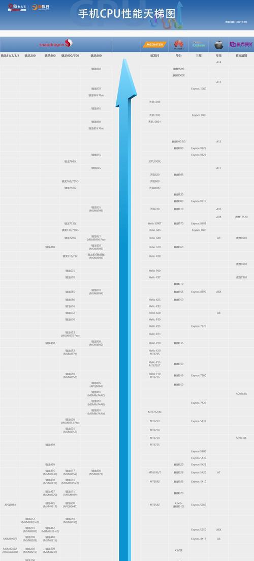 2024手机CPU天梯图解析