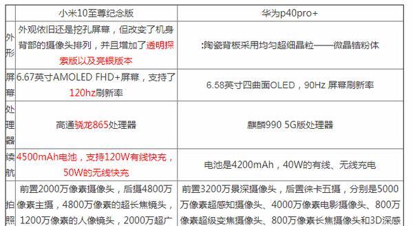 华为P40参数配置详解（华为P40的创新性设计、卓越性能和强大摄影功能将带来什么惊喜）