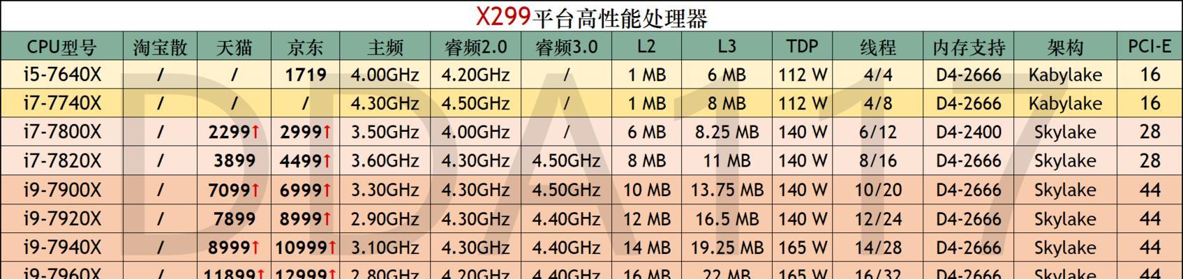 全球最强大的电脑CPU处理器排行榜（性能超群、速度翻倍）