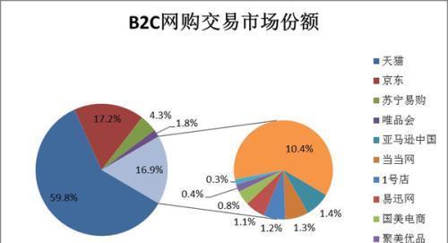 国内最大的B2C网站——京东商城（中国电商巨头）