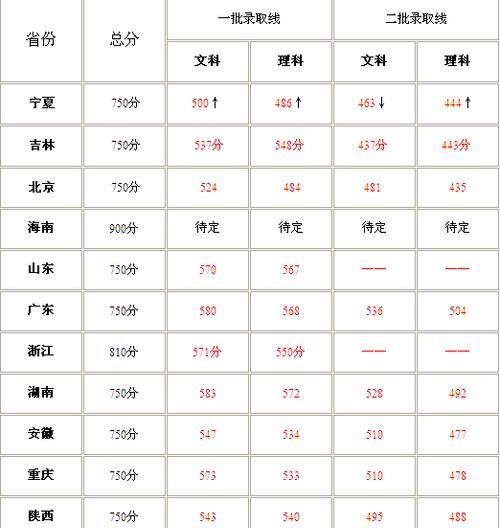 全国地区高考分数线排名解析（揭秘各地高考分数线背后的秘密）