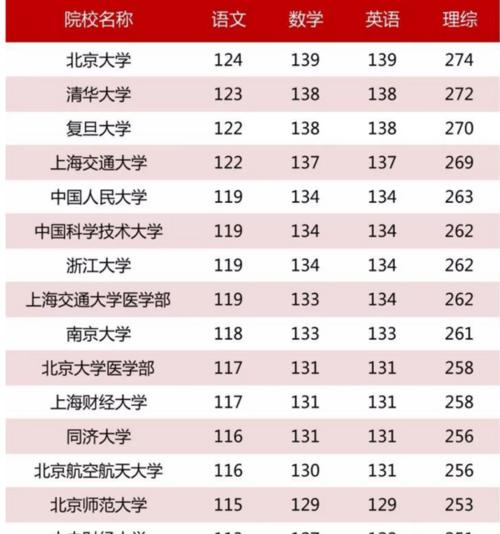 全国地区高考分数线排名解析（揭秘各地高考分数线背后的秘密）