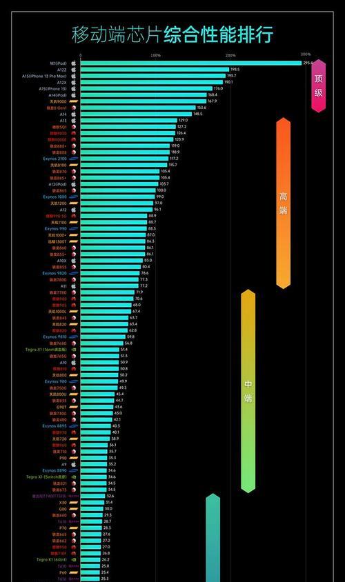2024年手机芯片性能排名出炉，这些芯片位居前列（细数2024年手机芯片的“真正实力”）