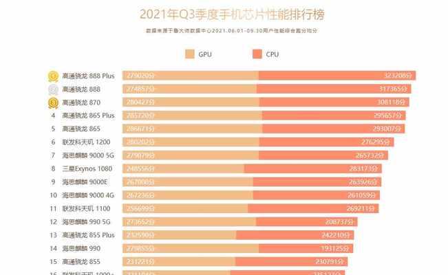 2024年手机芯片性能排名出炉，这些芯片位居前列（细数2024年手机芯片的“真正实力”）