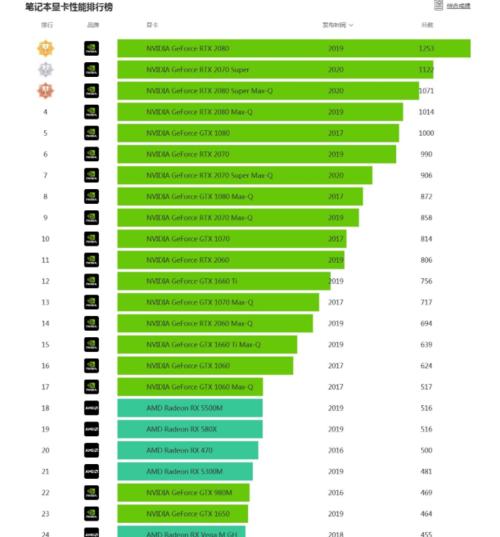 电脑显卡性能排行天梯图，你的电脑还能扛得住吗（一起看看世界最强显卡的排名情况）