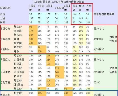 探究梦幻西游坐骑属性加成的秘密（以梦幻西游坐骑为例）