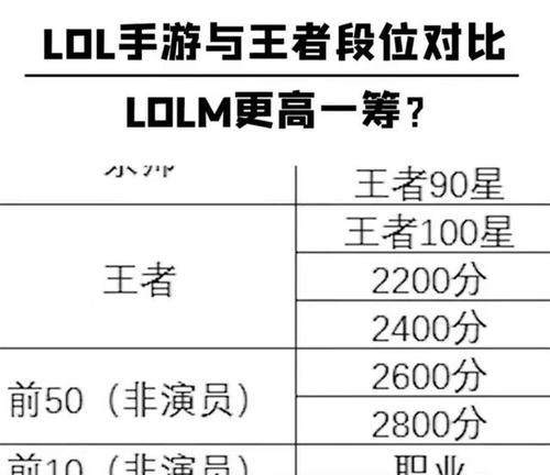 英雄联盟排位赛段位表解析（掌握段位规则）