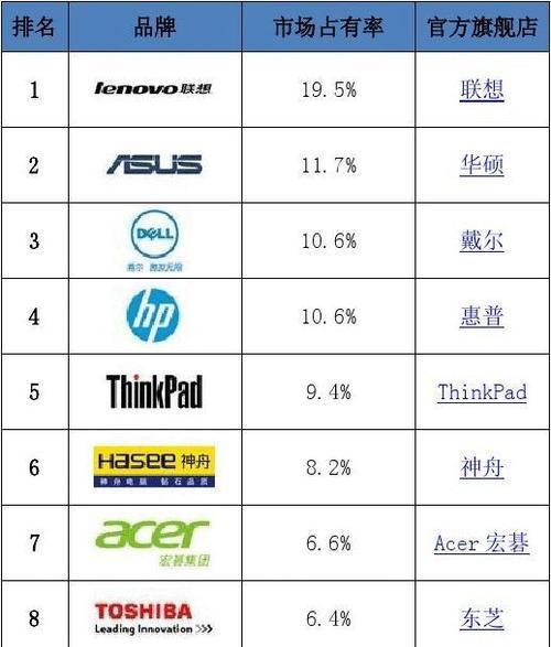 排名前十的游戏本品牌大揭秘（了解游戏本市场最受欢迎的十大品牌）