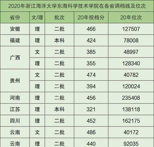 2024年公办二本最低分数线发布（考生关注）