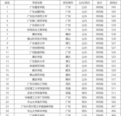 广东公办大专学校大盘点（一篇详细介绍广东公办大专学校的文章）