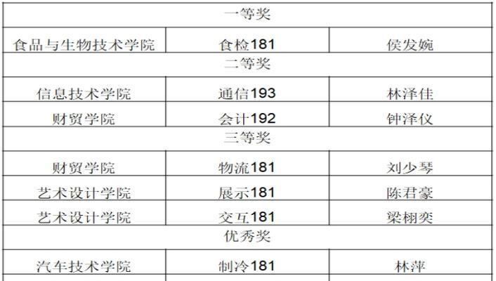 揭秘广东技术学院排名前十的关键（探寻广东技术学院突出的学科和特色）