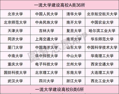 双一流大学名单排名出炉，这些学校成功入围（国家双一流大学名单揭晓）