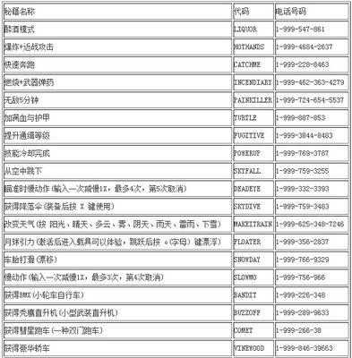 侠盗猎车手3秘籍大全代码是什么？如何在游戏中使用？