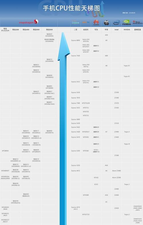 最新的手机cpu排行榜是怎样的？如何根据排行榜选购手机cpu？